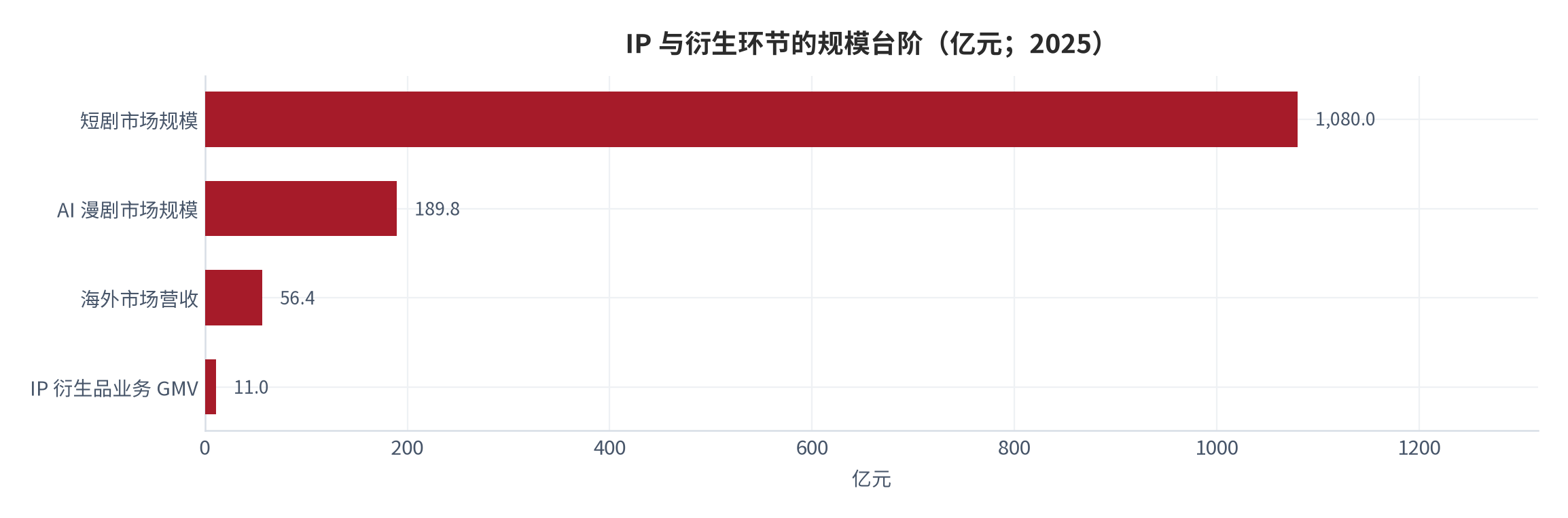 图 16：IP 与衍生环节的规模台阶（亿元；2025）。资料来源：中国新闻网与中国经济网转引口径 [6][7]