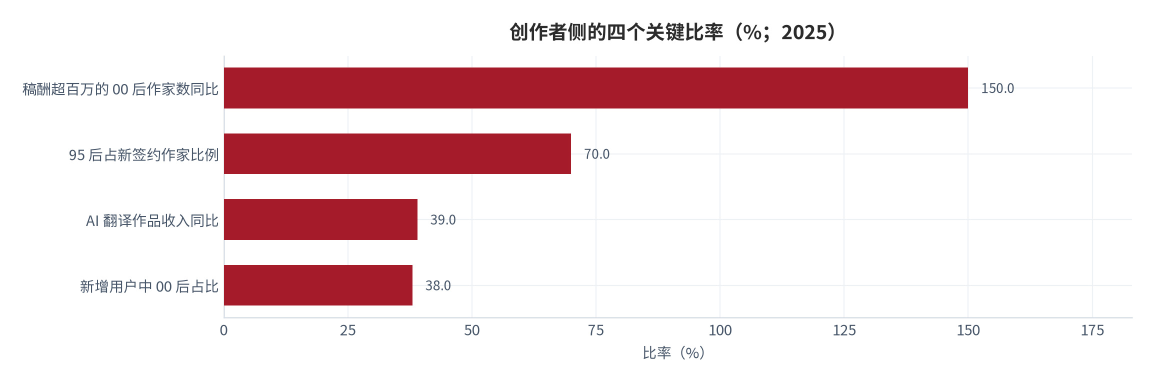 图 17：创作者侧的四个关键比率（%；2025）。资料来源：央广网转引口径 [8]