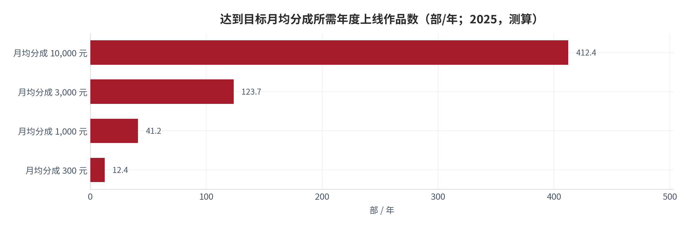 图 9：达到目标月均分成所需年度上线作品数（部/年；2025，测算）。资料来源：测算，锚定单部全生命周期分成291元 [17][18]