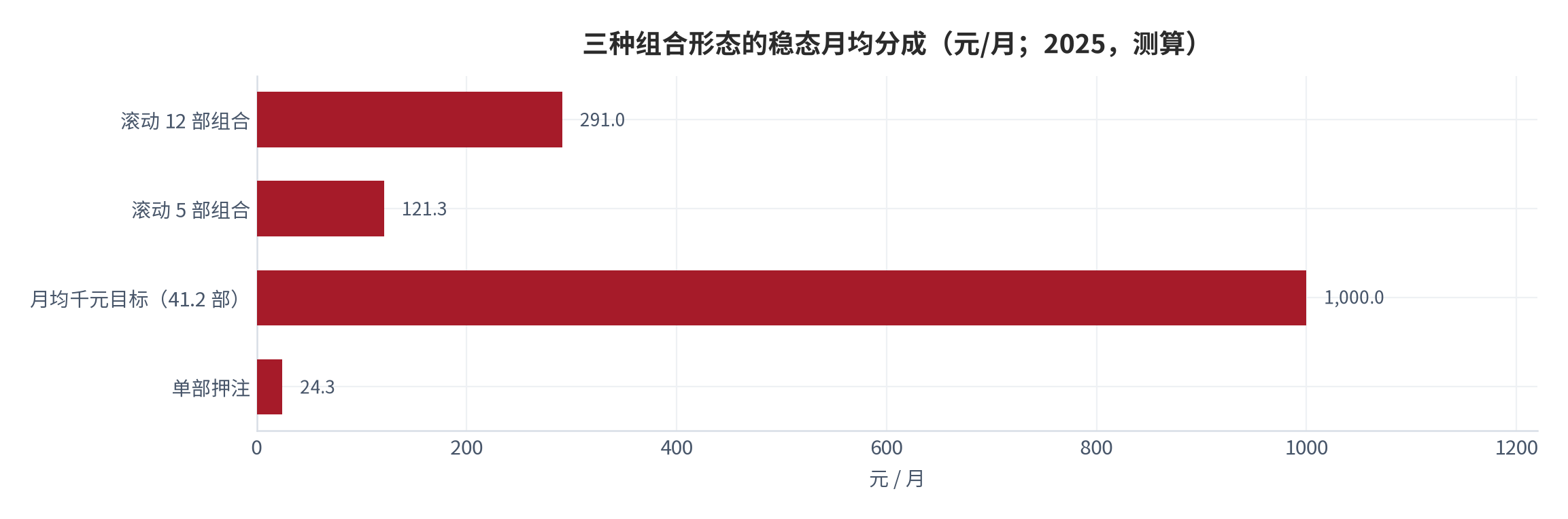 图 10：三种组合形态的稳态月均分成（元/月；2025，测算）。资料来源：测算，锚定单部全生命周期分成291元 [17][19]