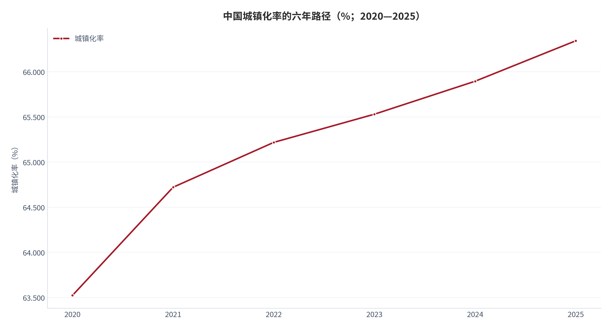 图 8：中国城镇化率的六年路径（%；2020—2025）。资料来源：世界银行世界发展指标数据库，指标代码 SP.URB.TOTL.IN.ZS [4]