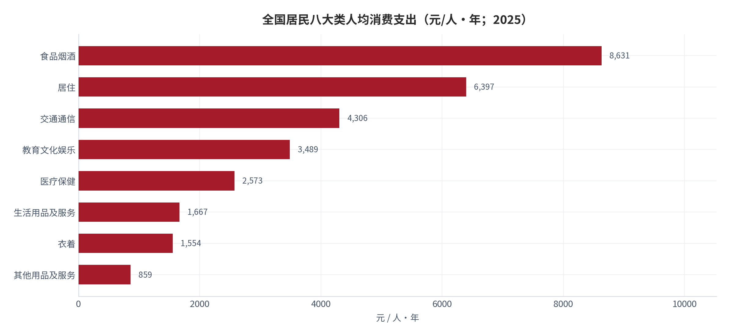 图 1：全国居民八大类人均消费支出（元/人·年；2025）。资料来源：国家统计局《2025年居民收入和消费支出情况》，人均消费支出分项 [5]