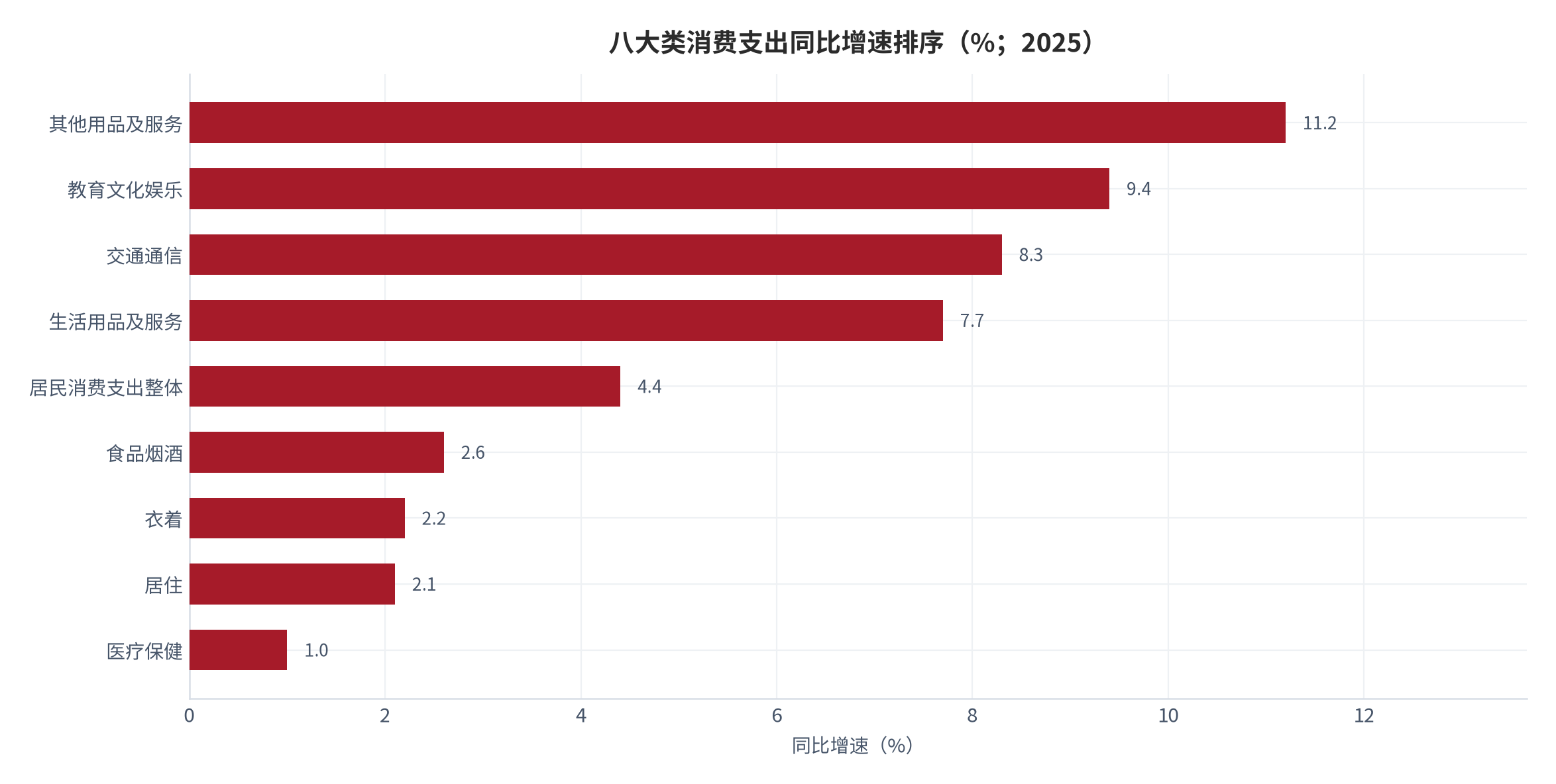 图 2：八大类消费支出同比增速排序（%；2025）。资料来源：国家统计局《2025年居民收入和消费支出情况》，分项名义增速 [5]