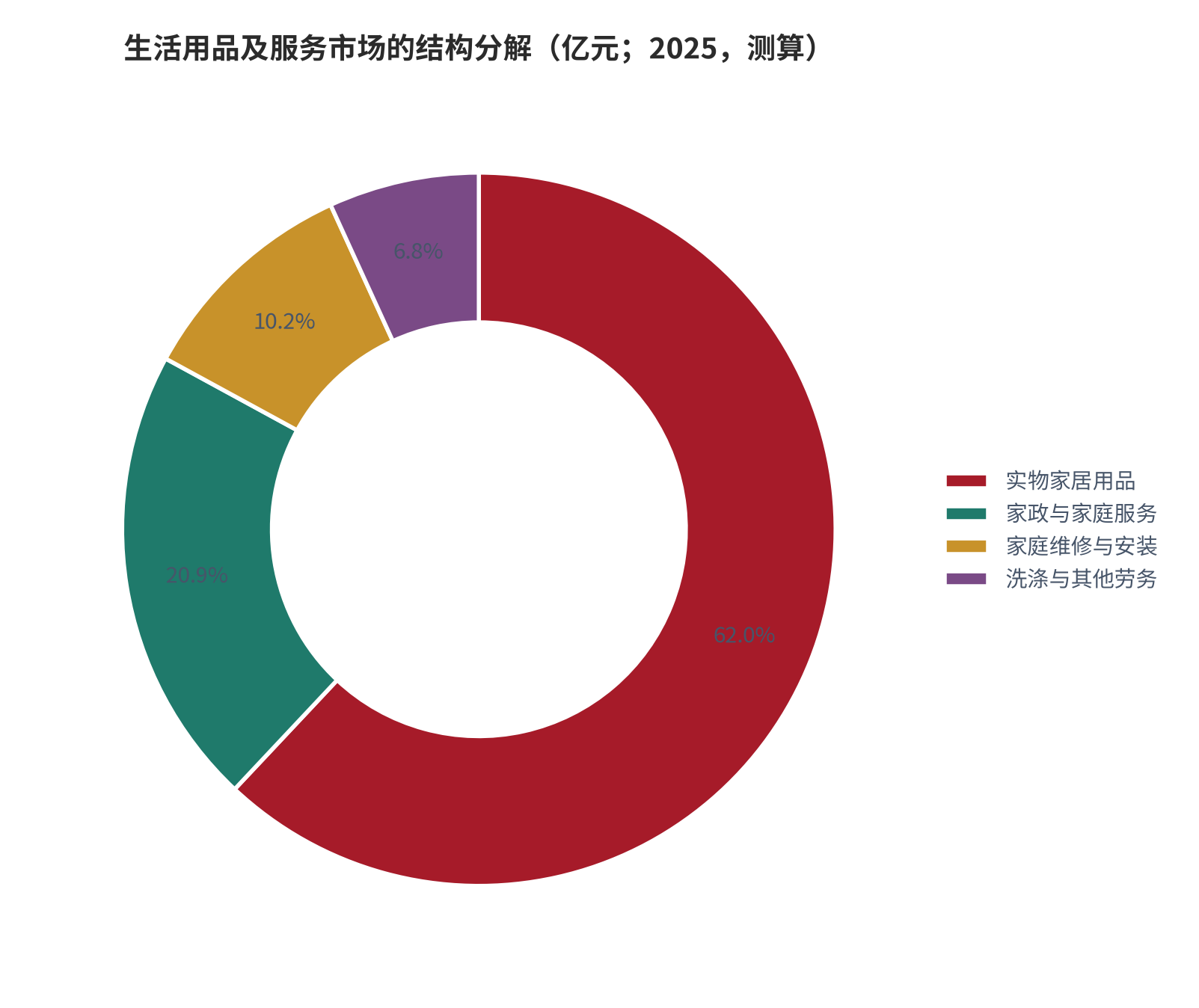 图 3：生活用品及服务市场的结构分解（亿元；2025，测算）。资料来源：本报告测算，以官方人均生活用品及服务支出为基数，实物占比按 62.0% 假设 [6][7]