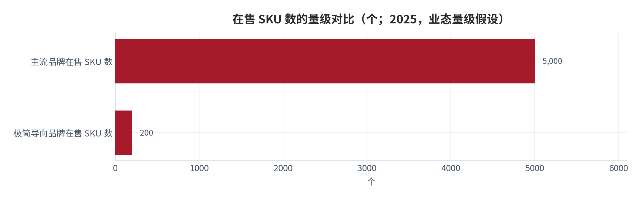 图 4：在售 SKU 数的量级对比（个；2025，业态量级假设）。资料来源：本报告业态量级假设，不对应任何具体企业披露值 [9]