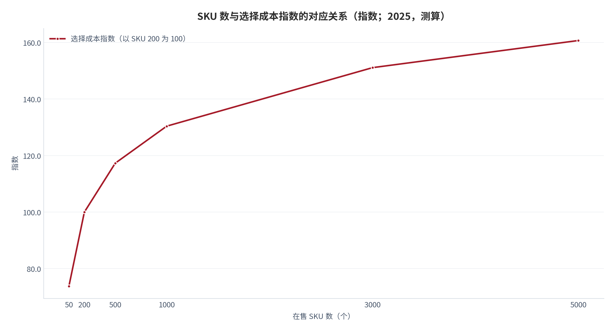 图 5：SKU 数与选择成本指数的对应关系（指数；2025，测算）。资料来源：本报告测算，采用 SKU 数自然对数之比形态，参数见附录 C [11]