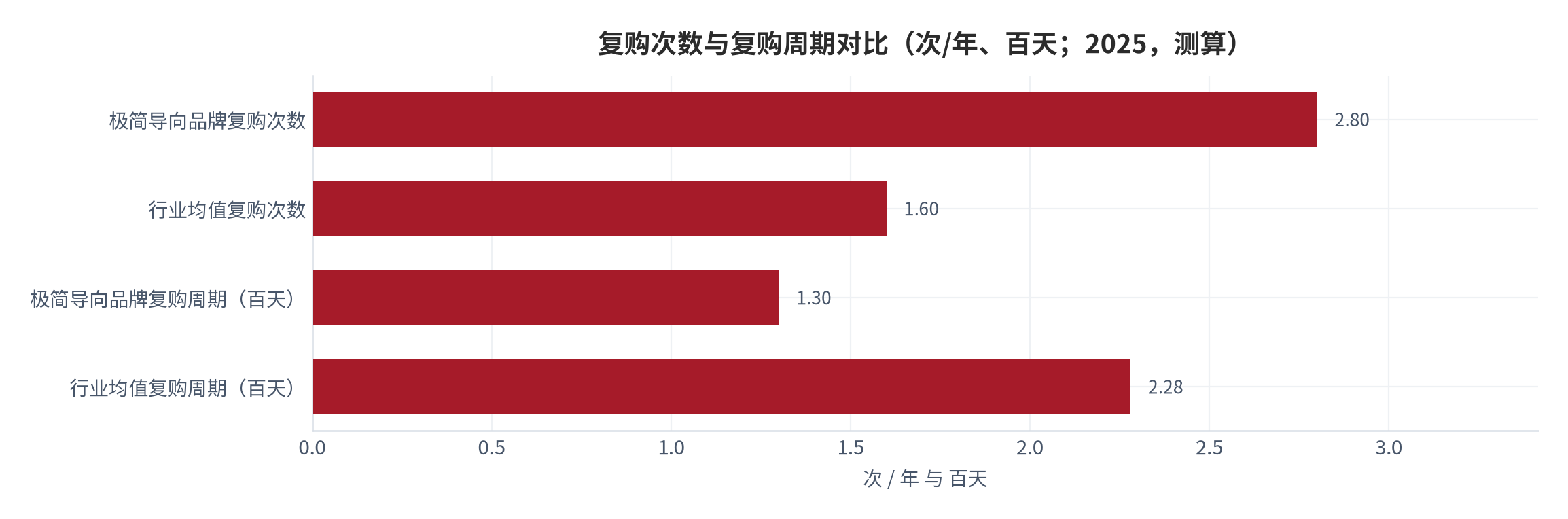 图 7：复购次数与复购周期对比（次/年、天；2025，测算）。资料来源：本报告测算，结构假设见附录 C [14]