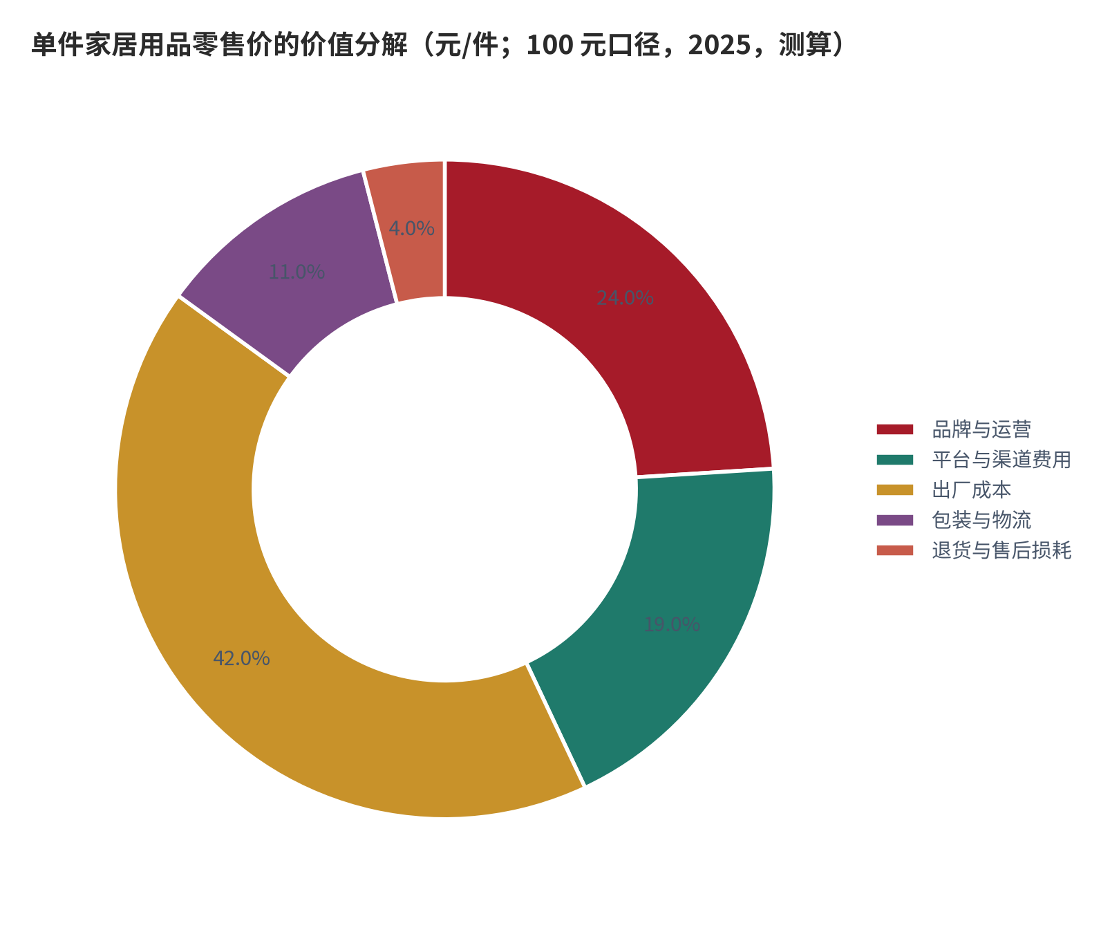 图 8：单件家居用品零售价的价值分解（元/件；100 元口径，2025，测算）。资料来源：本报告测算，结构假设见附录 C [12]