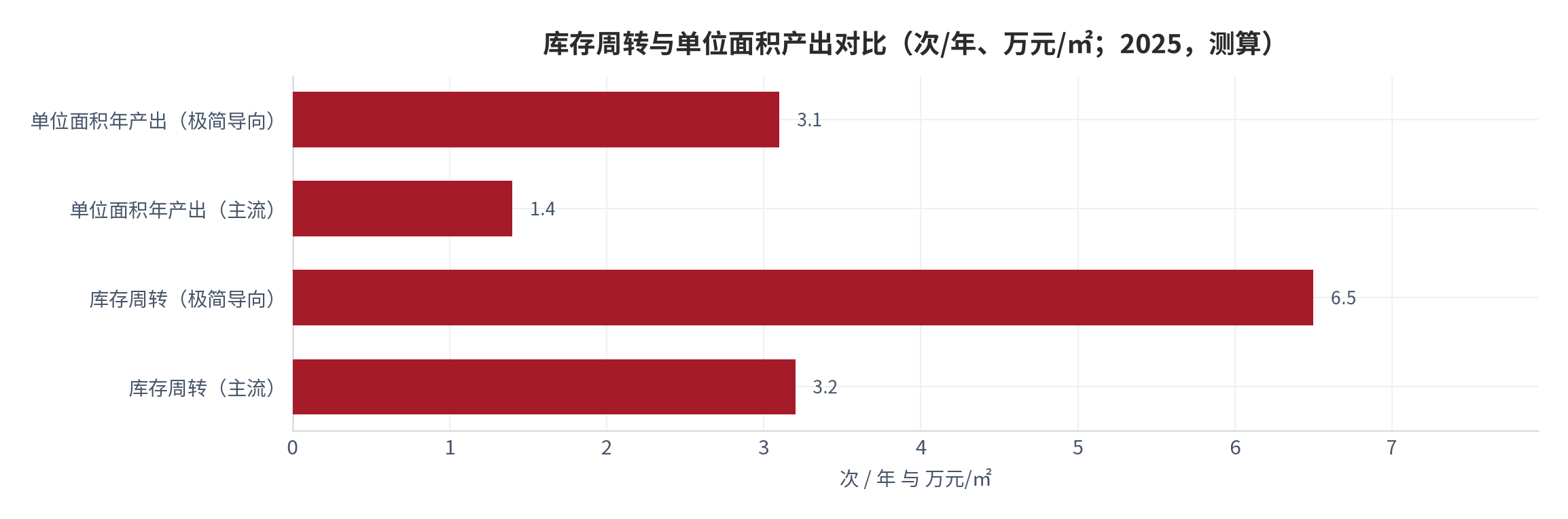 图 9：库存周转与单位面积产出对比（次/年、万元/㎡；2025，测算）。资料来源：本报告测算，结构假设见附录 C [13]