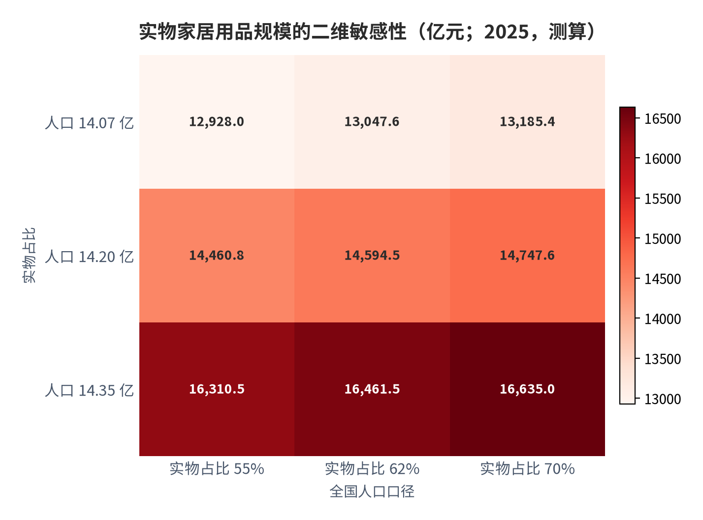 图 11：实物家居用品规模的二维敏感性（亿元；2025，测算）。资料来源：本报告测算，行变量为实物占比、列变量为全国人口口径 [7]
