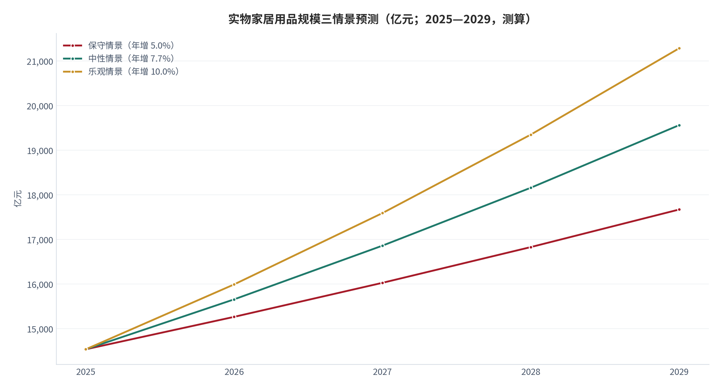 图 12：实物家居用品规模三情景预测（亿元；2025—2029，测算）。资料来源：本报告测算，情景增速参数见附录 C [15]