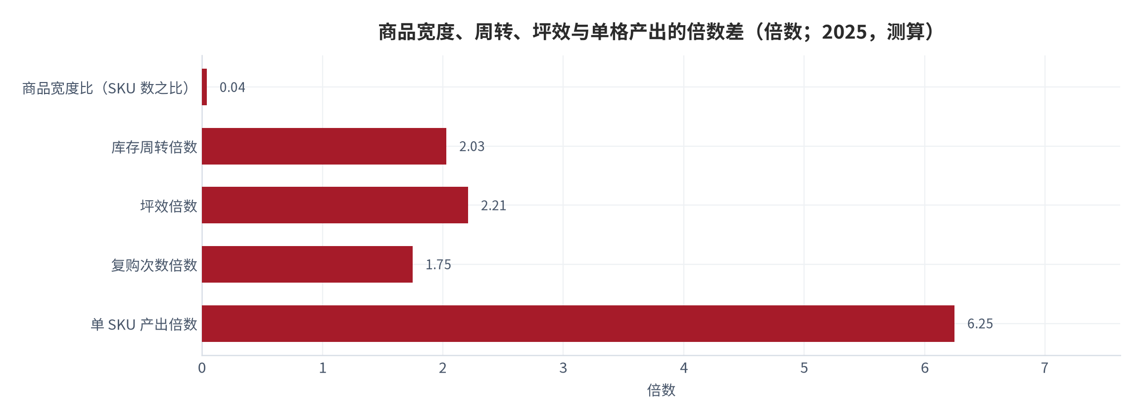 图 13：商品宽度、周转、坪效与单格产出的倍数差（倍数；2025，测算）。资料来源：本报告测算，参数见附录 C [9][13][14][10]