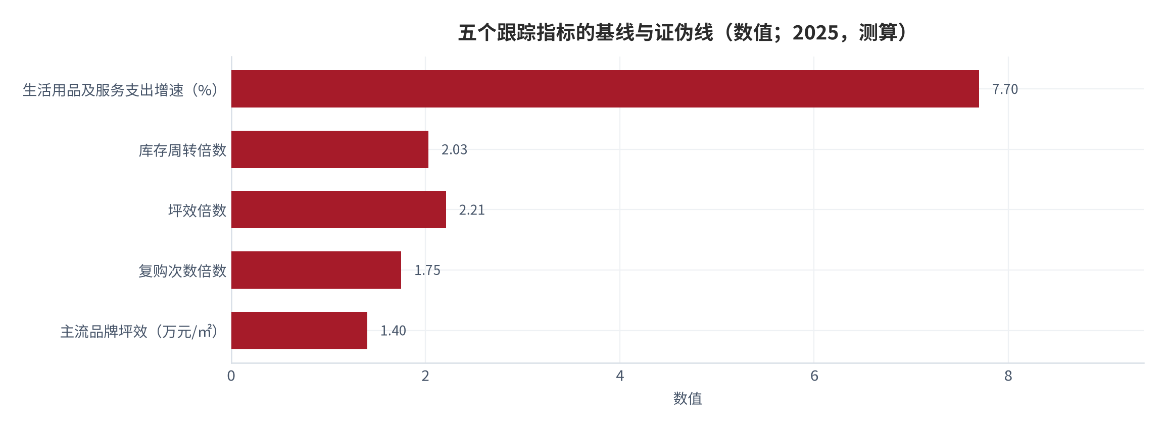 图 14：五个跟踪指标的基线与证伪线（数值；2025，测算）。资料来源：本报告测算，锚定官方分项口径 [5]