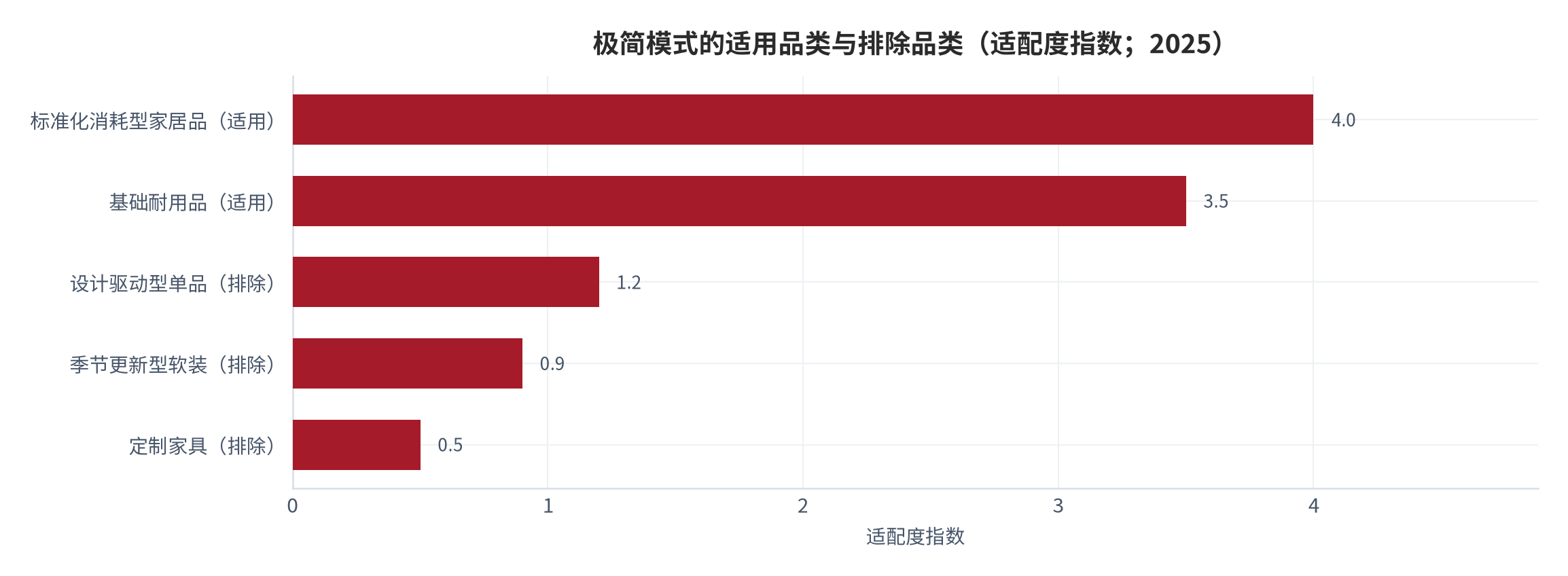 图 15：极简模式的适用品类与排除品类（适配度指数；2025）。资料来源：本报告分类框架，参数见附录 C [9][10][13]