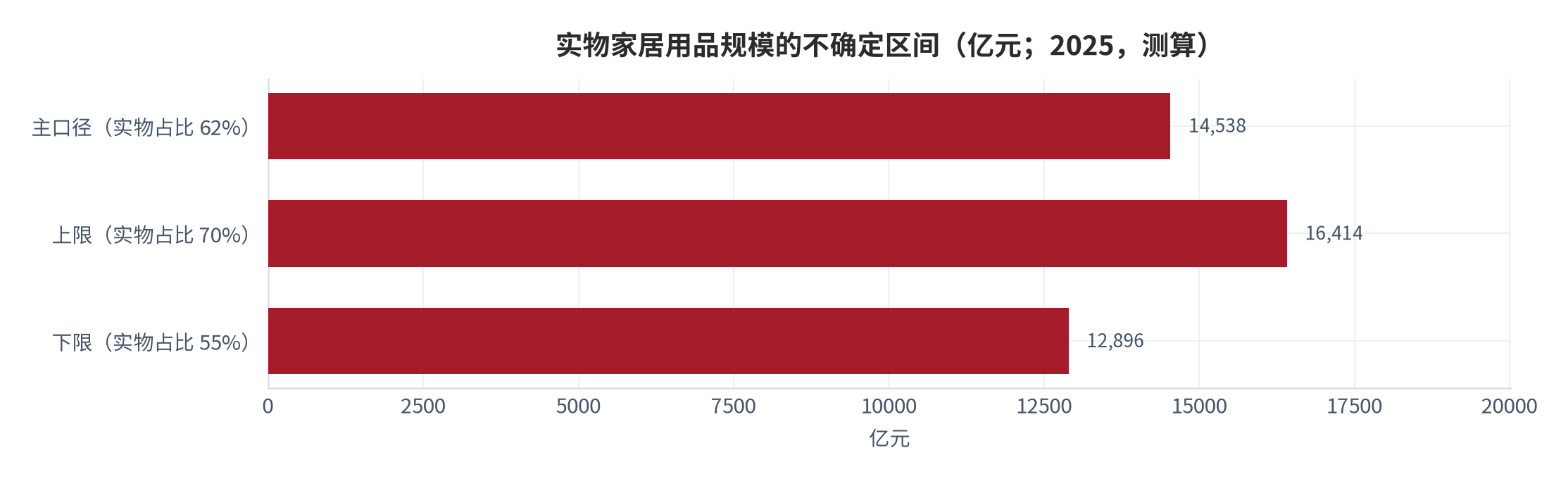 图 16：实物家居用品规模的不确定区间（亿元；2025，测算）。资料来源：本报告测算，实物占比敏感性见附录 C [7]