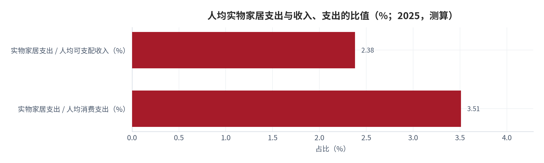 图 17：人均实物家居支出与收入、支出的比值（%；2025，测算）。资料来源：本报告测算，锚定官方收入与支出口径 [5][8]