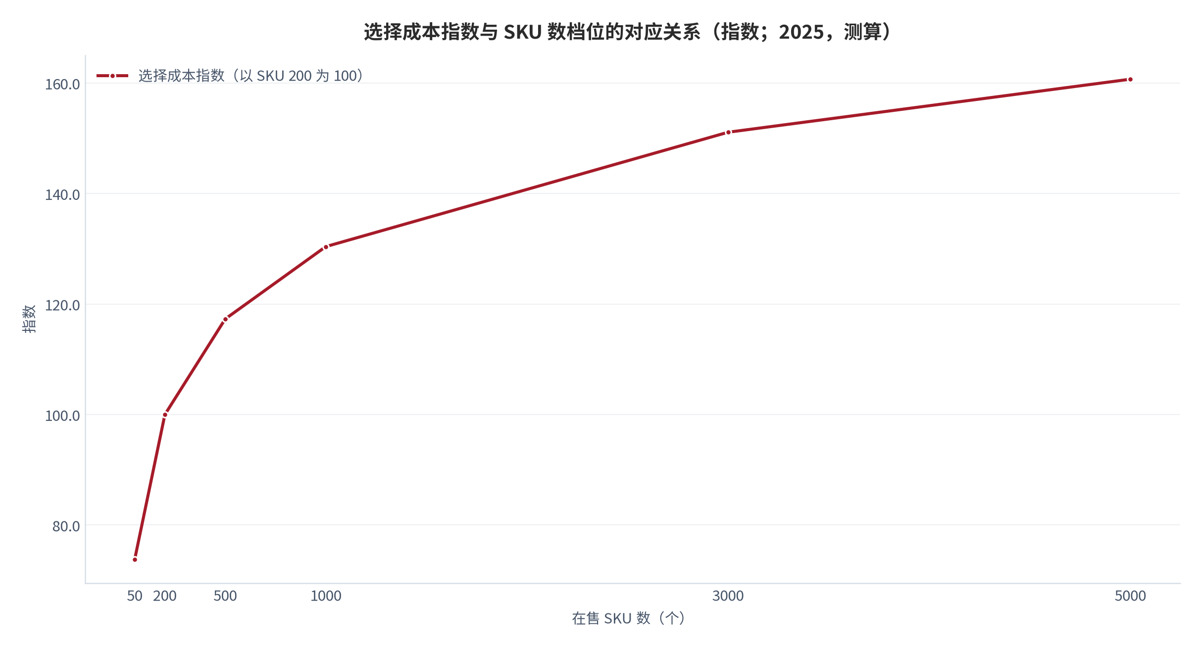 图 6：选择成本指数与 SKU 数档位的对应关系（指数；2025，测算）。资料来源：本报告测算，SKU 数自然对数之比形态，参数见附录 C [11]