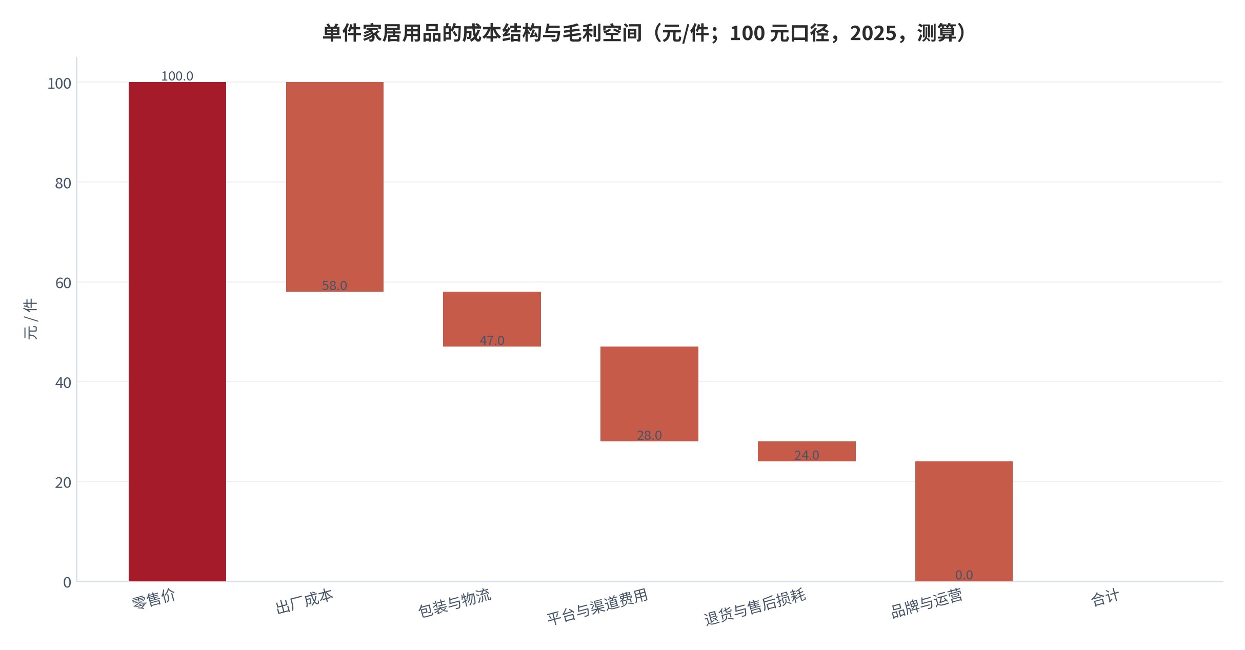 图 10：单件家居用品的成本结构与毛利空间（元/件；100 元口径，2025，测算）。资料来源：本报告测算，结构假设见附录 C [12]