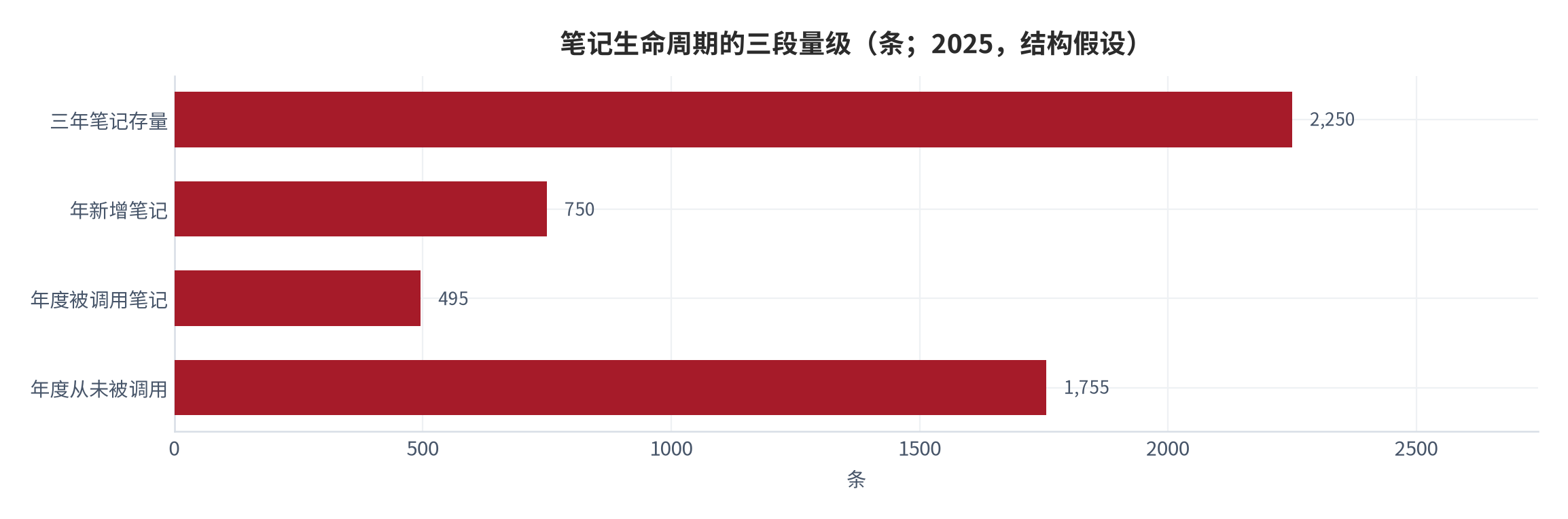 图 1：笔记生命周期的三段量级（条；2025，结构假设）。资料来源：本报告测算，参数见附录 C [7][8][10]