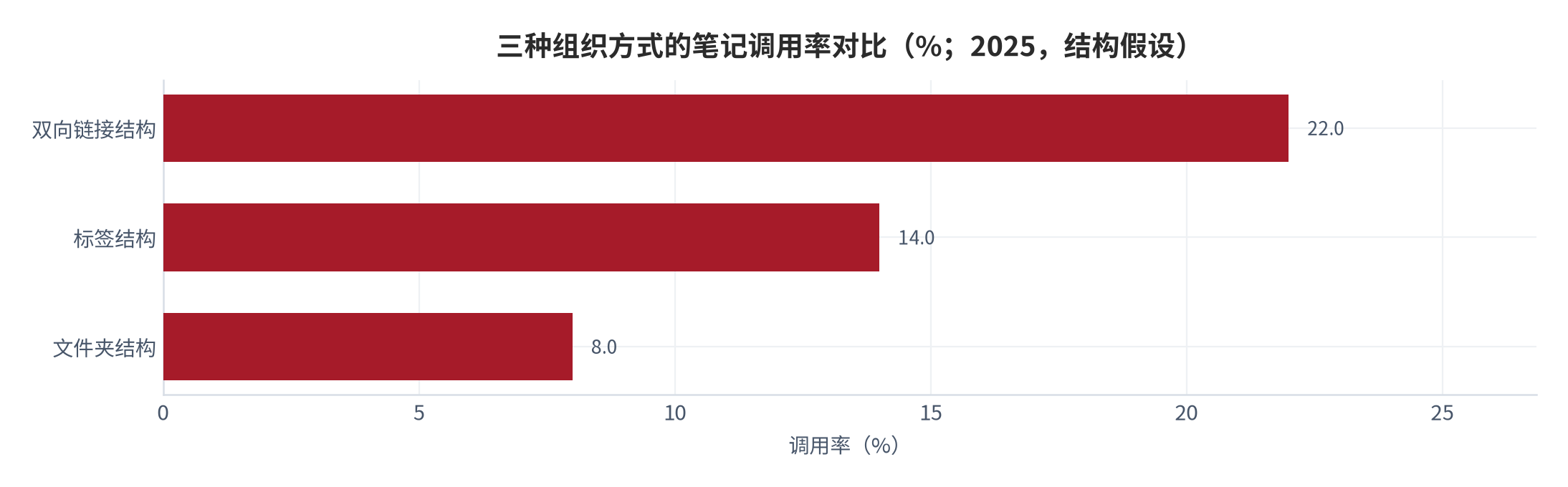 图 3：三种组织方式的笔记调用率对比（%；2025，结构假设）。资料来源：本报告测算，结构假设见附录 C [9]