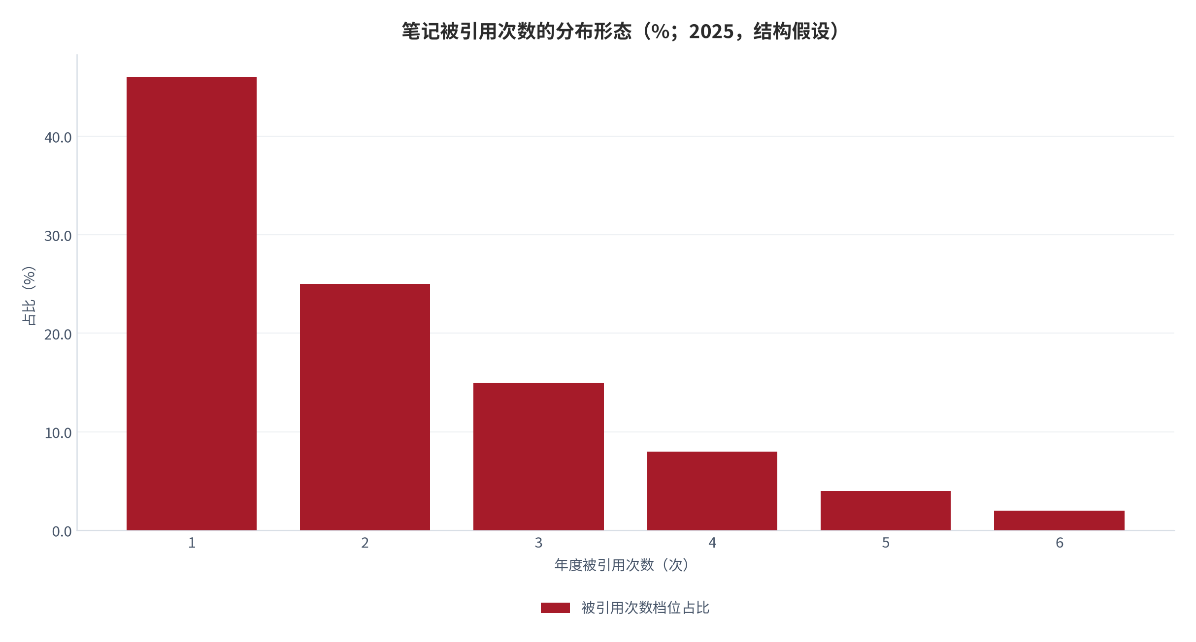 图 4：笔记调用率的分布形态（以存量 100 条为基数的相对分布；2025，结构假设）。资料来源：本报告测算，长尾形态假设见附录 C [9]