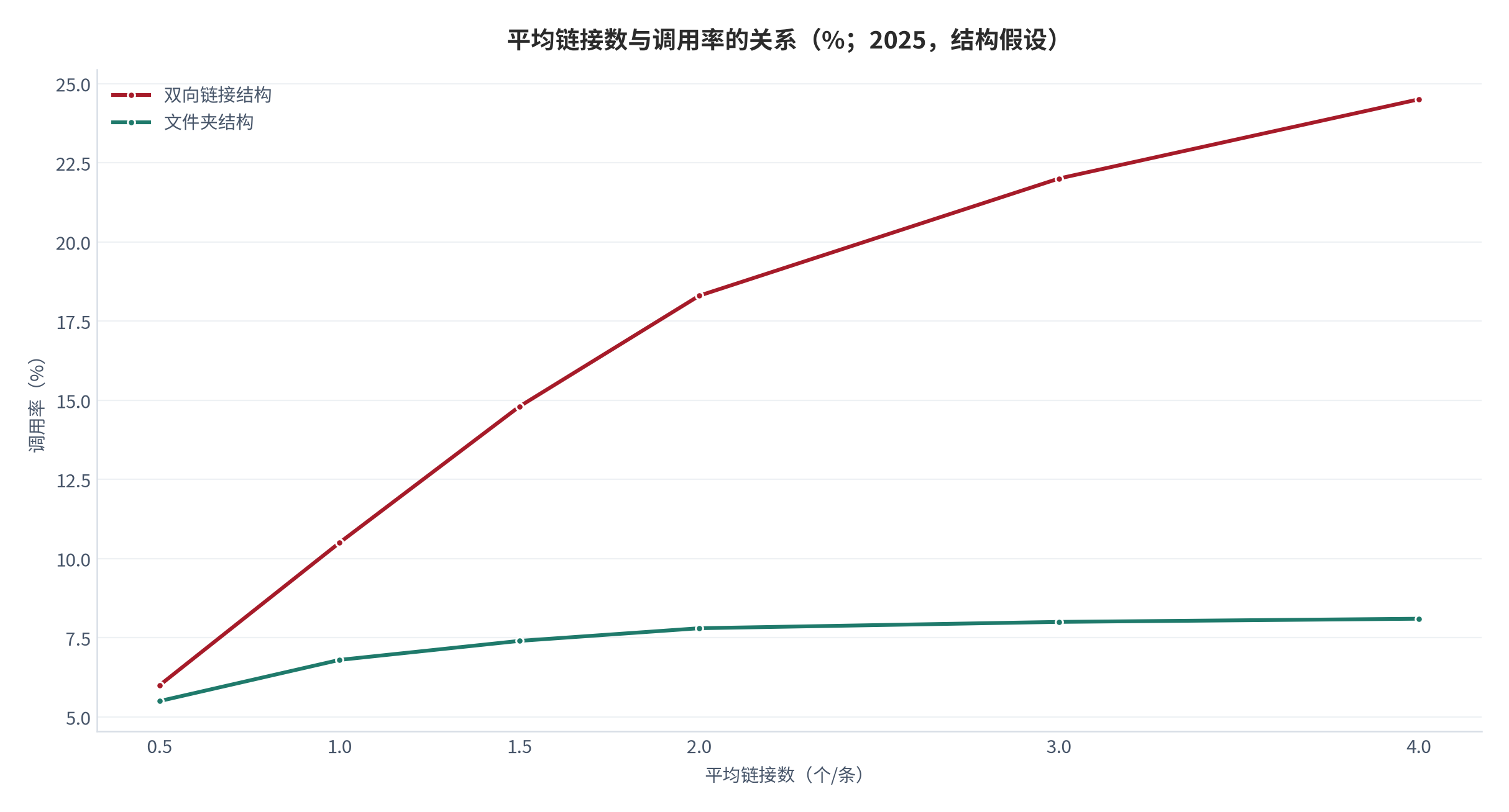 图 5：平均链接数与调用率的关系（个数、%；2025，结构假设）。资料来源：本报告测算，结构假设见附录 C [9][14]