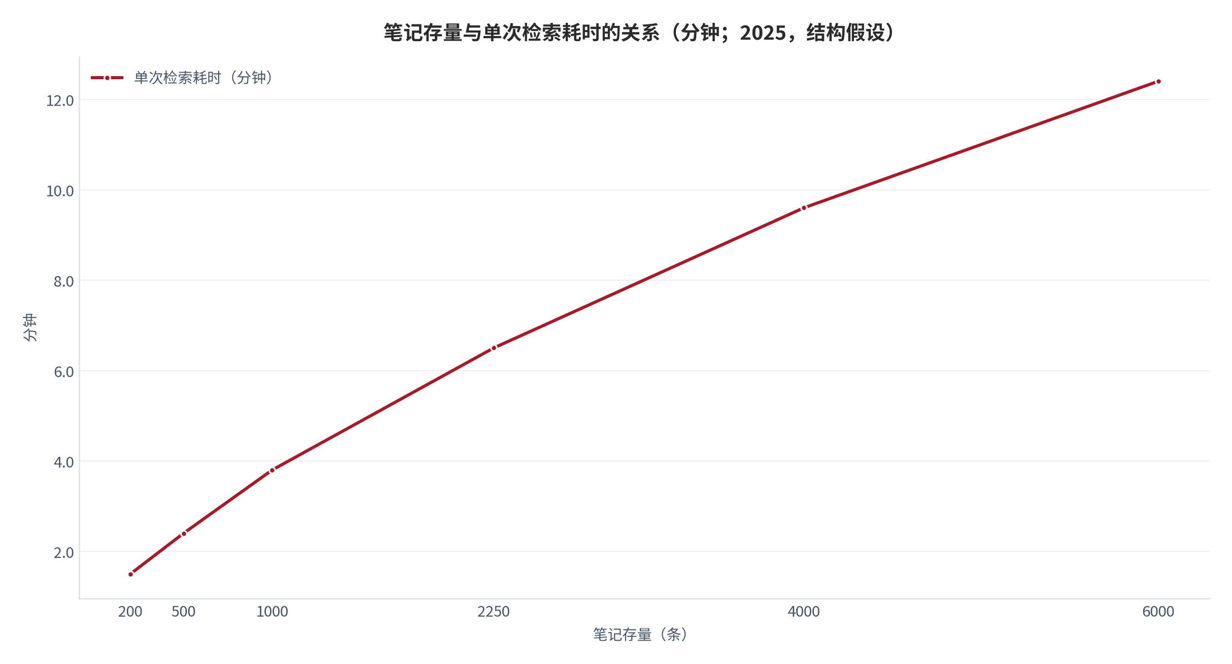 图 7：笔记存量与单次检索耗时的关系（分钟；2025，结构假设）。资料来源：本报告测算，结构假设见附录 C [11]