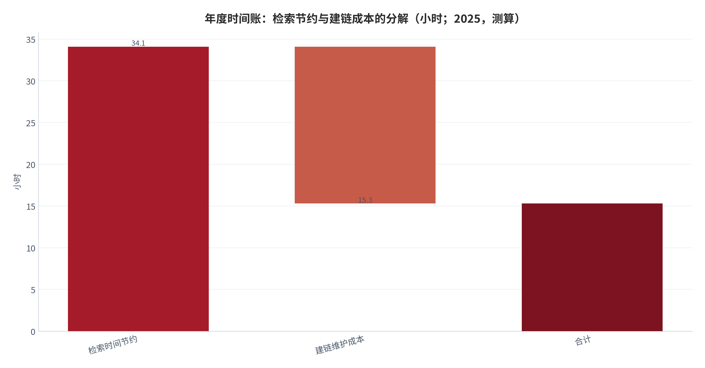图 8：年度时间账：检索节约与建链成本的分解（小时；2025，测算）。资料来源：本报告测算，参数见附录 C [11][12]