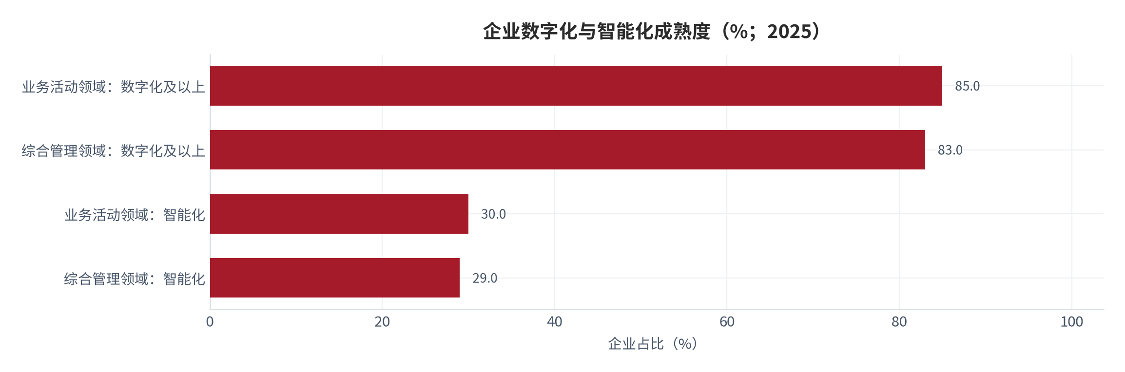 图 9：企业数字化与智能化成熟度（%；2025）。资料来源：中国网转引机构研究口径，2025 年度企业样本 [6]