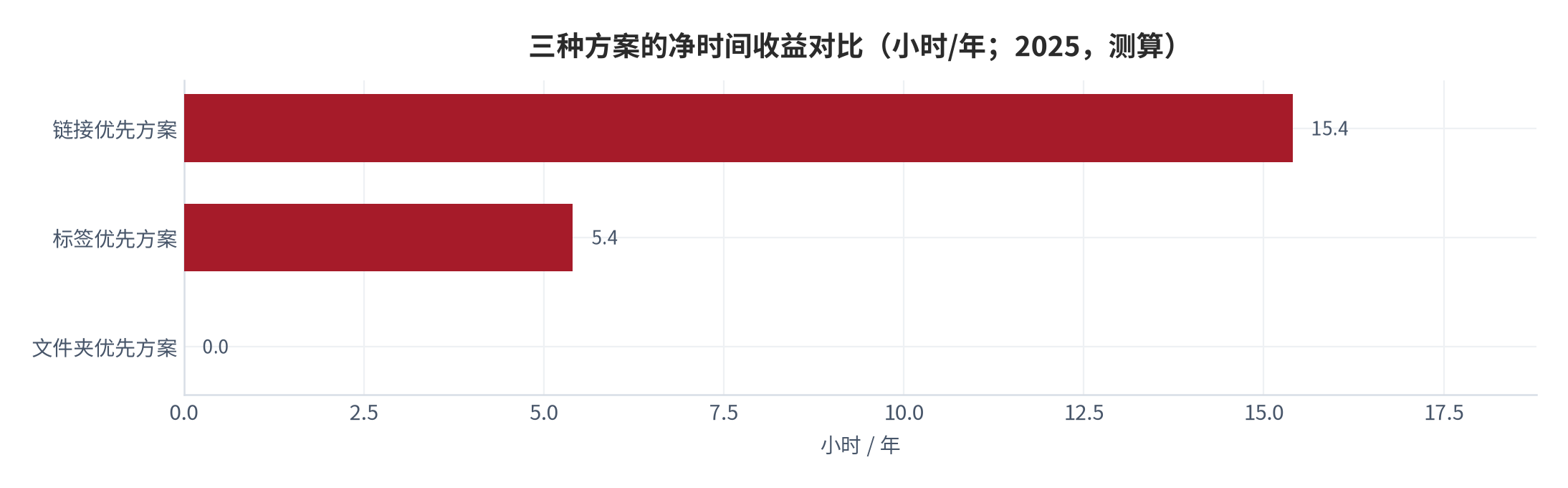 图 11：三种方案的净时间收益对比（小时/年；2025，测算）。资料来源：本报告测算，参数见附录 C [11][12]