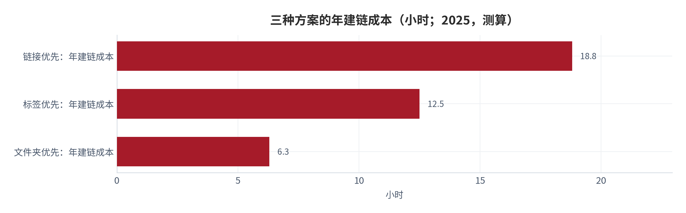 图 12：三种方案的年建链成本与实际检索耗时的权衡（小时、分钟；2025，测算）。资料来源：本报告测算，参数见附录 C [12][11]