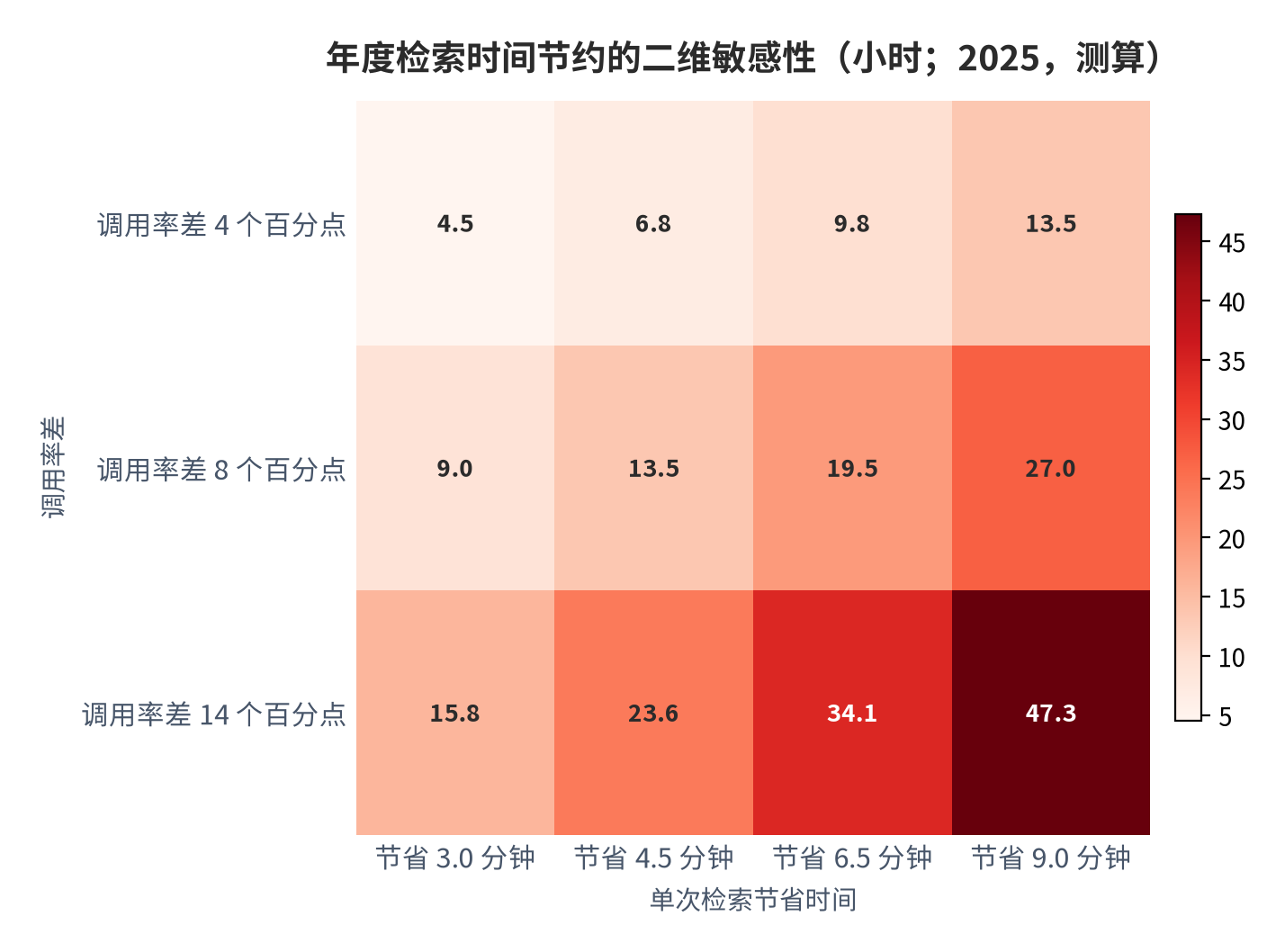 图 13：年度检索时间节约的二维敏感性（小时；2025，测算）。资料来源：本报告测算，行变量为调用率、列变量为单次检索节省时间 [11]