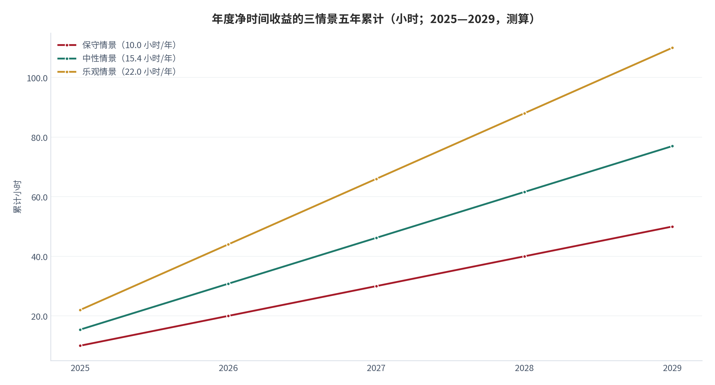 图 14：年度净时间收益的三情景五年累计（小时；2025—2029，测算）。资料来源：本报告测算，情景参数见附录 C [16]