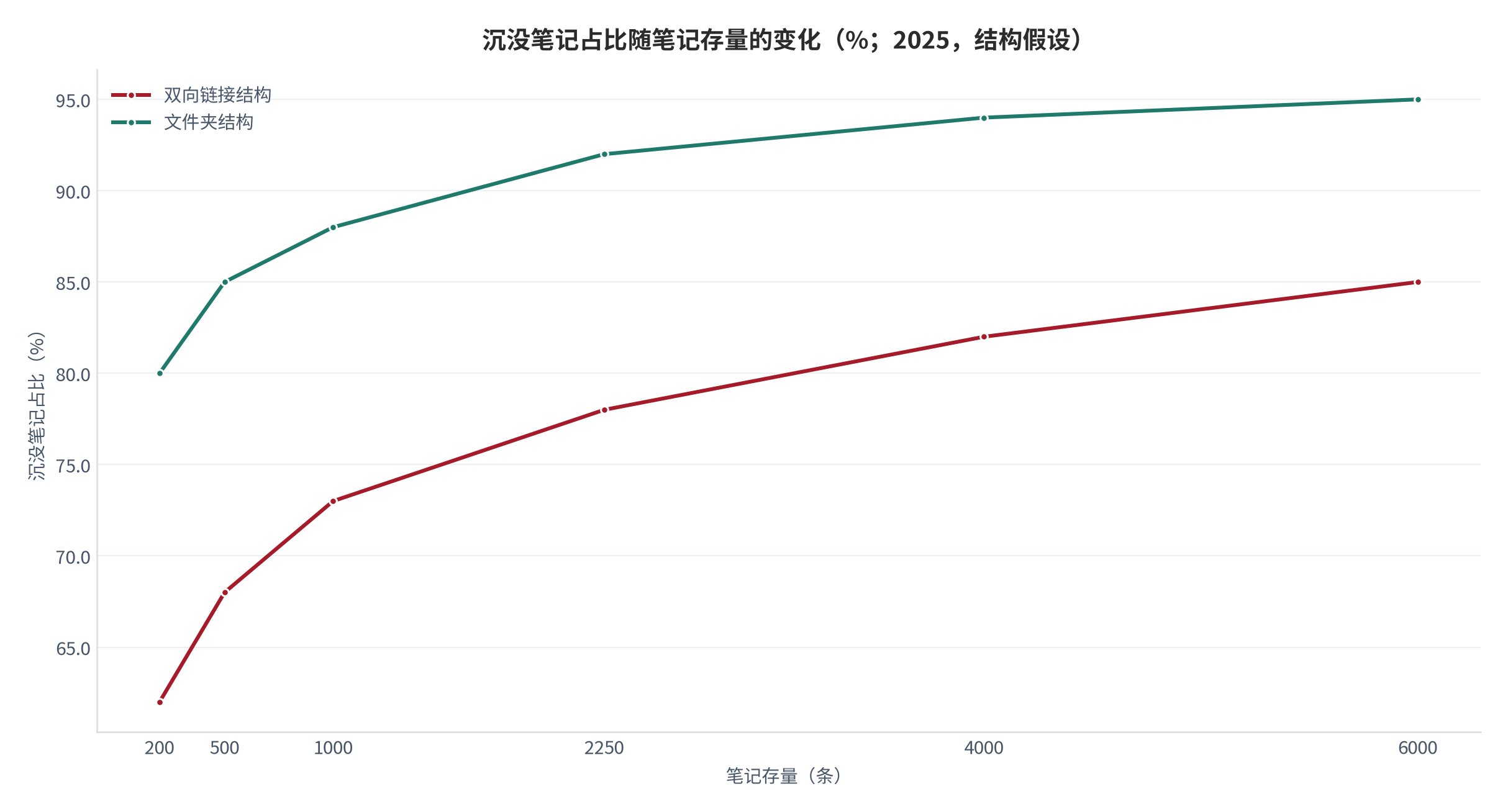 图 15：沉没笔记占比随笔记存量的变化（%；2025，结构假设）。资料来源：本报告测算，结构假设见附录 C [15]