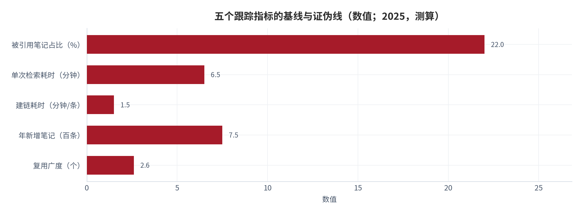 图 16：五个跟踪指标的基线与证伪线（数值；2025，测算）。资料来源：本报告测算，锚定结构假设与人均国内生产总值口径 [9][11][12]