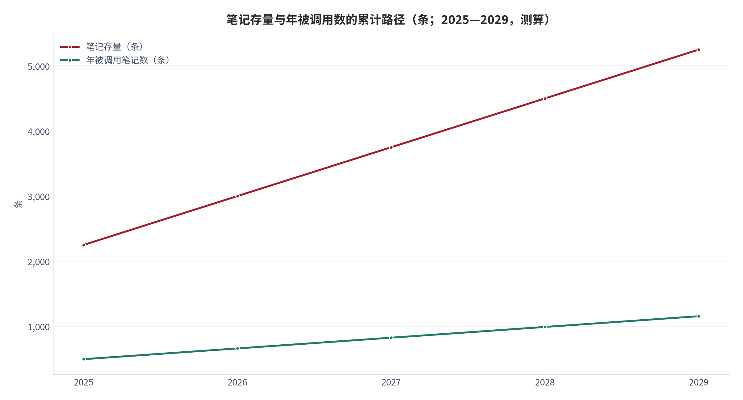 图 17：笔记存量与年被调用数的累计路径（条；2025—2029，测算）。资料来源：本报告测算，参数见附录 C [7][9]