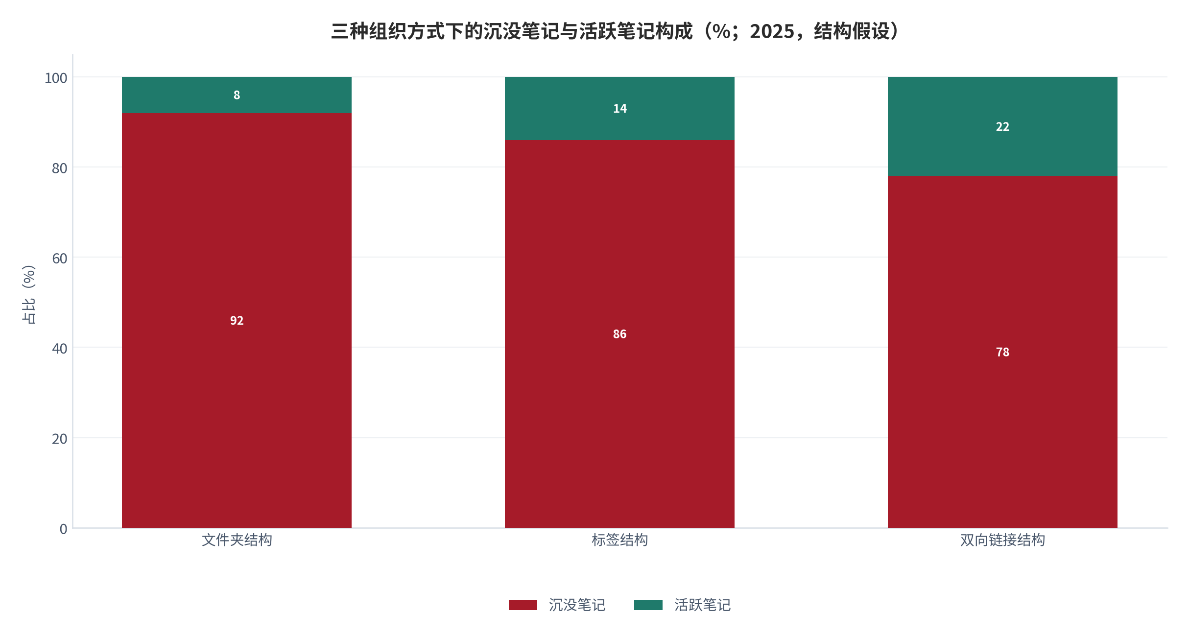 图 18：三种组织方式下的沉没笔记与活跃笔记构成（%；2025，结构假设）。资料来源：本报告测算，结构假设见附录 C [15][9]