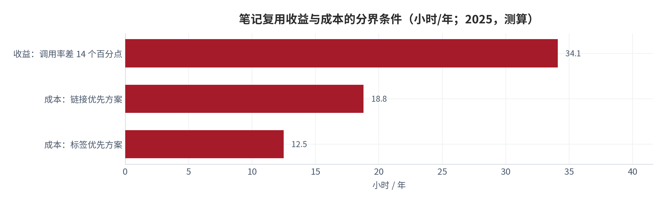 图 19：笔记复用收益与成本的分界条件（小时/年；2025，测算）。资料来源：本报告测算，参数见附录 C [11][12]