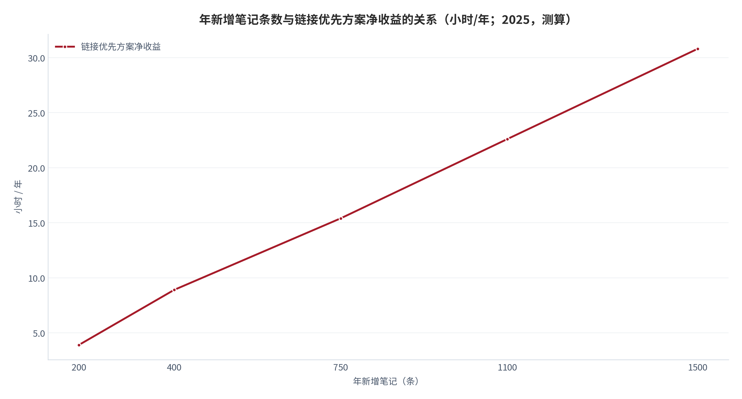图 10：年新增笔记条数与链接优先方案净收益的关系（小时/年；2025，测算）。资料来源：本报告测算，参数见附录 C [9][11][12]