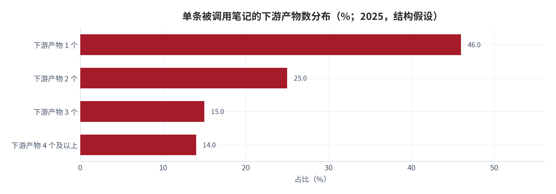 图 6：单条被调用笔记的下游产物数分布（个；2025，结构假设）。资料来源：本报告测算，结构假设见附录 C [14]