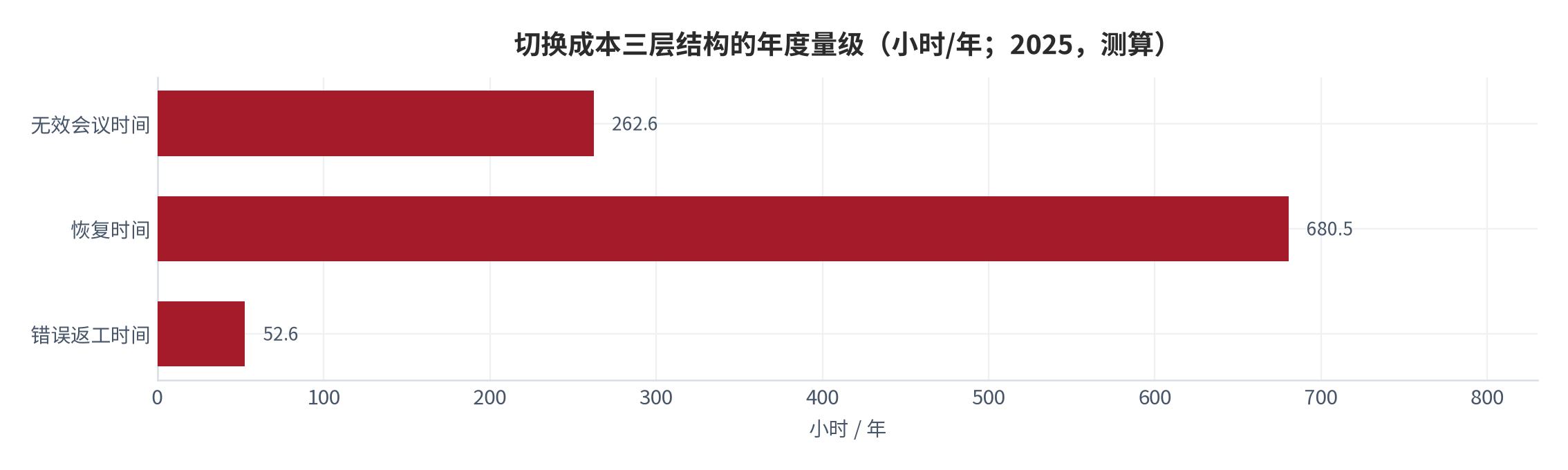 图 1：切换成本三层结构的年度量级（小时/年；2025，测算）。资料来源：本报告测算，参数见附录 C [12][14][15]