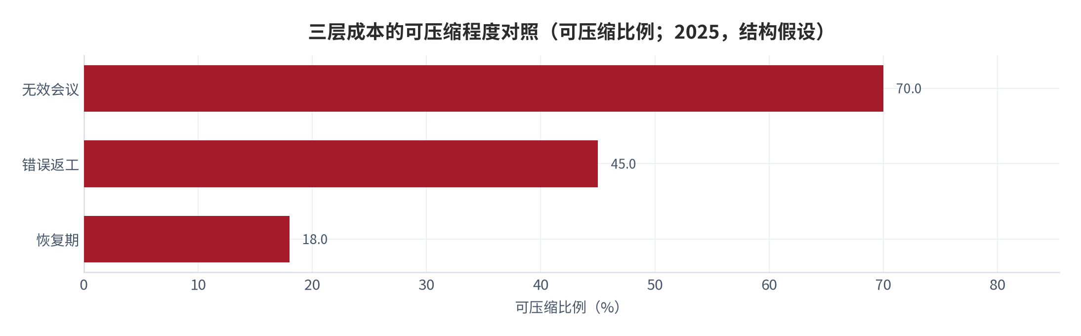 图 2：三层成本的可压缩程度对照（可压缩比例；2025，结构假设）。资料来源：本报告测算，结构假设见附录 C [12][14][15]