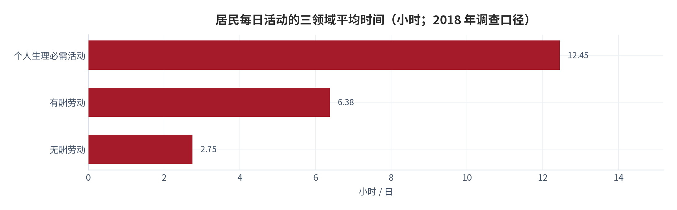 图 3：居民每日活动的三领域平均时间（小时；2018 年调查口径）。资料来源：国家统计局《2018年全国时间利用调查公报》，参与者每日平均时间 [6]