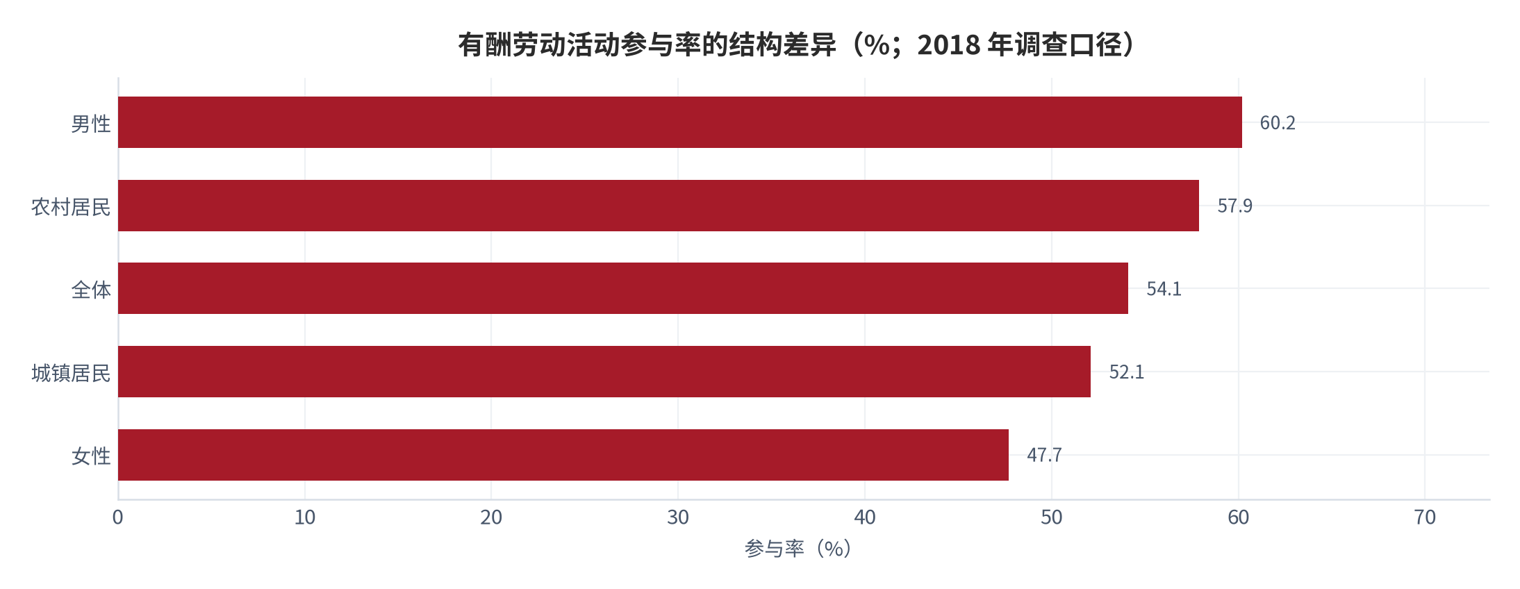图 4：有酬劳动活动参与率的结构差异（%；2018 年调查口径）。资料来源：国家统计局《2018年全国时间利用调查公报》，分性别与城乡参与率 [6]