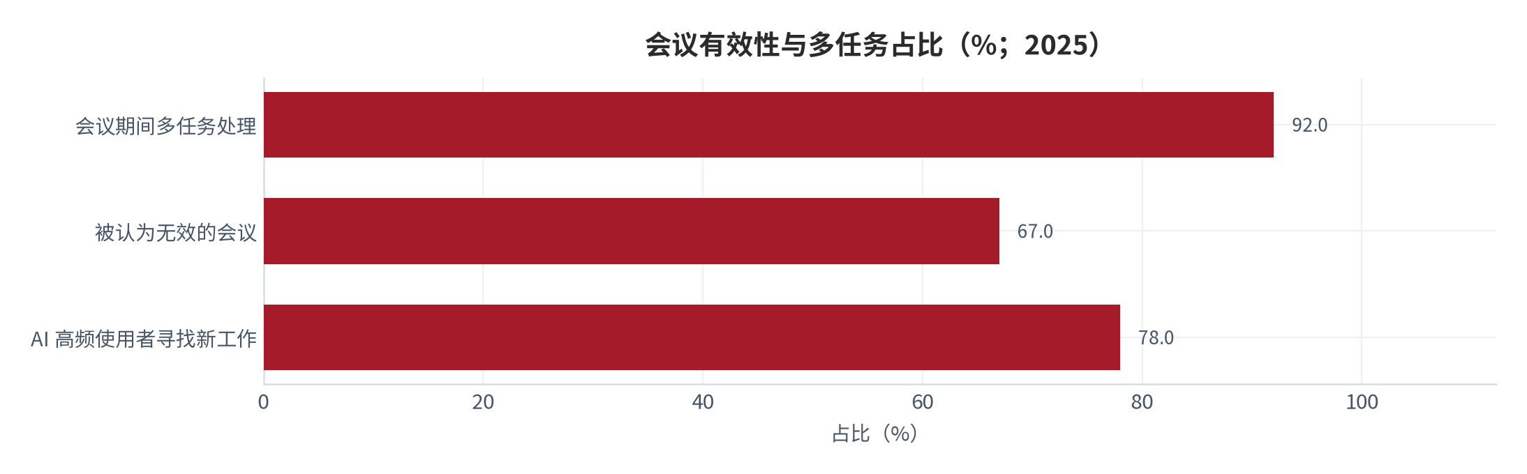 图 5：会议时间占用与有效性判断（%；2025）。资料来源：ETtoday 新闻云转引 Flowtrace《2025 年会议现状报告》与 Betterworks 2025 年人力资源调查 [7]