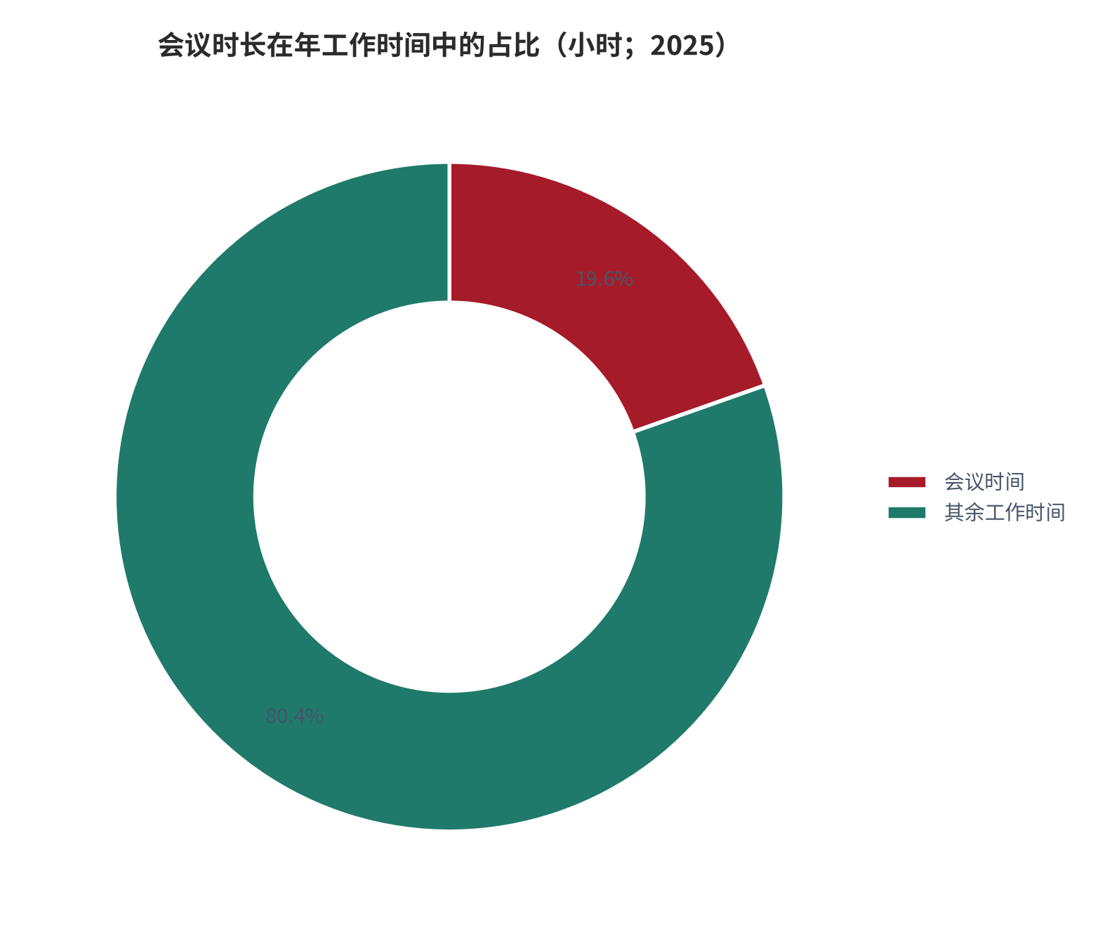 图 6：会议时长在年工作时间中的占比（小时；2025）。资料来源：本报告测算，锚定媒体转引的 392 小时/年会议时长口径 [7][15]