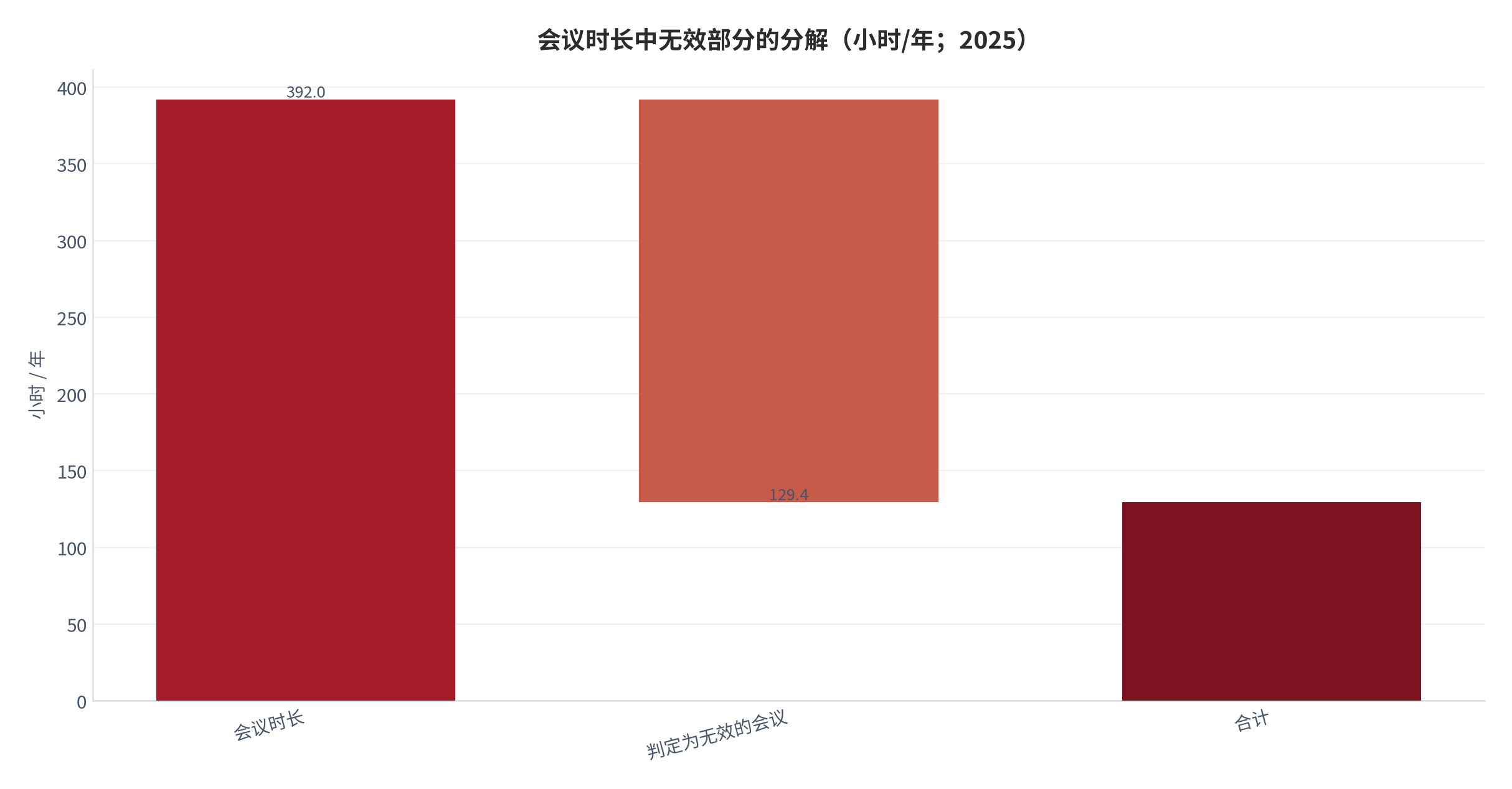 图 7：会议期间多任务处理与无效会议的占比（%；2025）。资料来源：ETtoday 新闻云转引机构研究口径，知识工作者样本 [7]