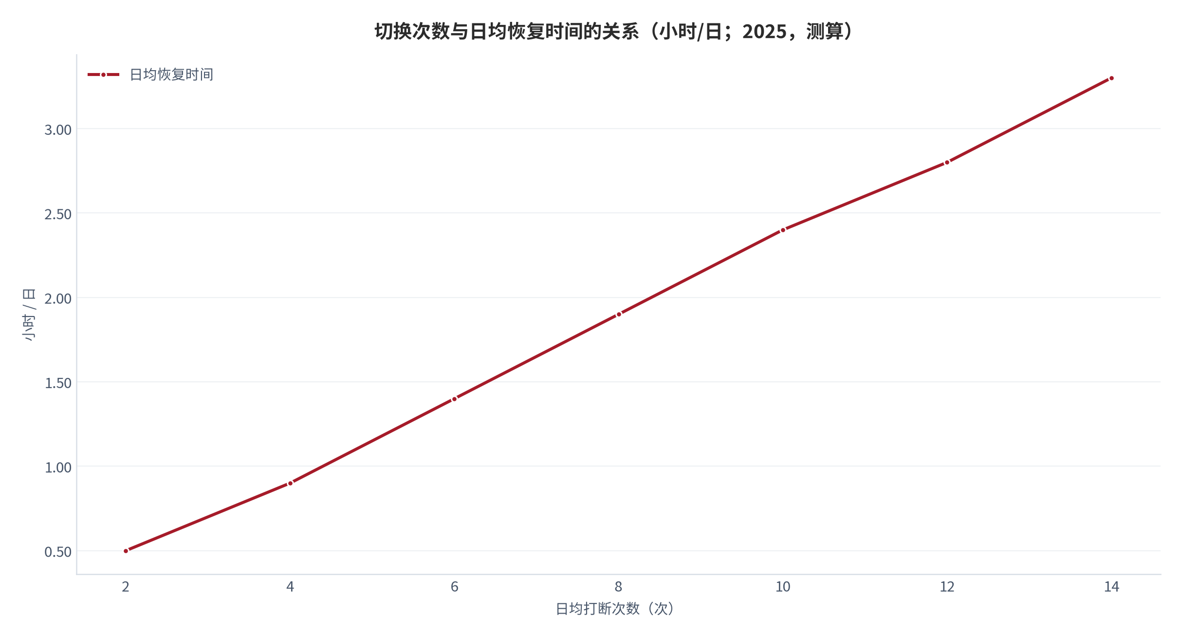 图 8：切换次数与日均恢复时间的关系（次/日、小时/日；2025，测算）。资料来源：本报告测算，参数见附录 C [9][10][11]