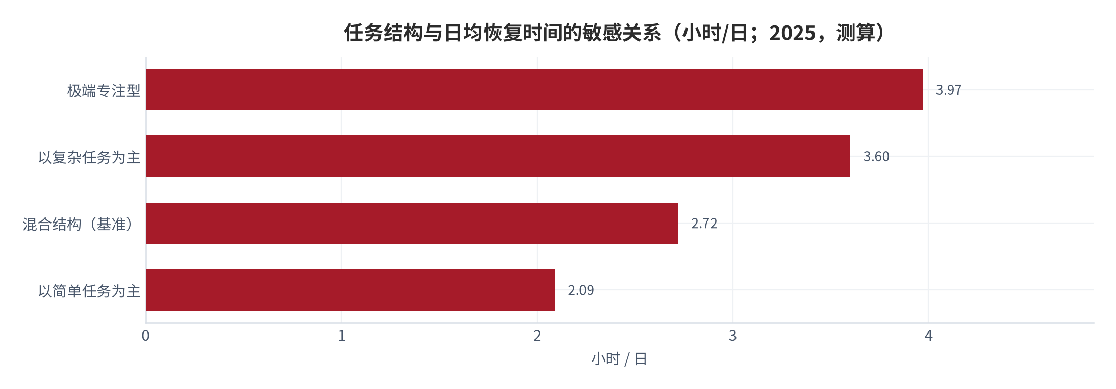图 9：任务结构与日均恢复时间的敏感关系（小时/日；2025，测算）。资料来源：本报告测算，任务结构与恢复时间均为结构假设 [10][11]