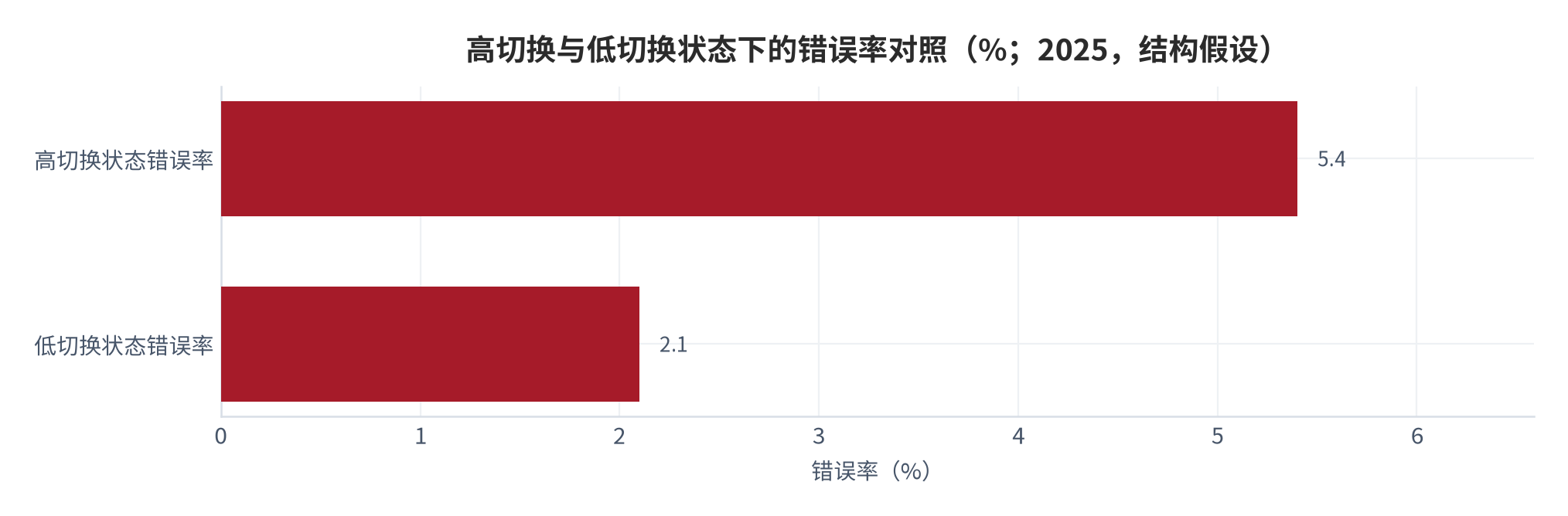 图 10：高切换与低切换状态下的错误率对照（%；2025，结构假设）。资料来源：本报告测算，结构假设见附录 C [13]
